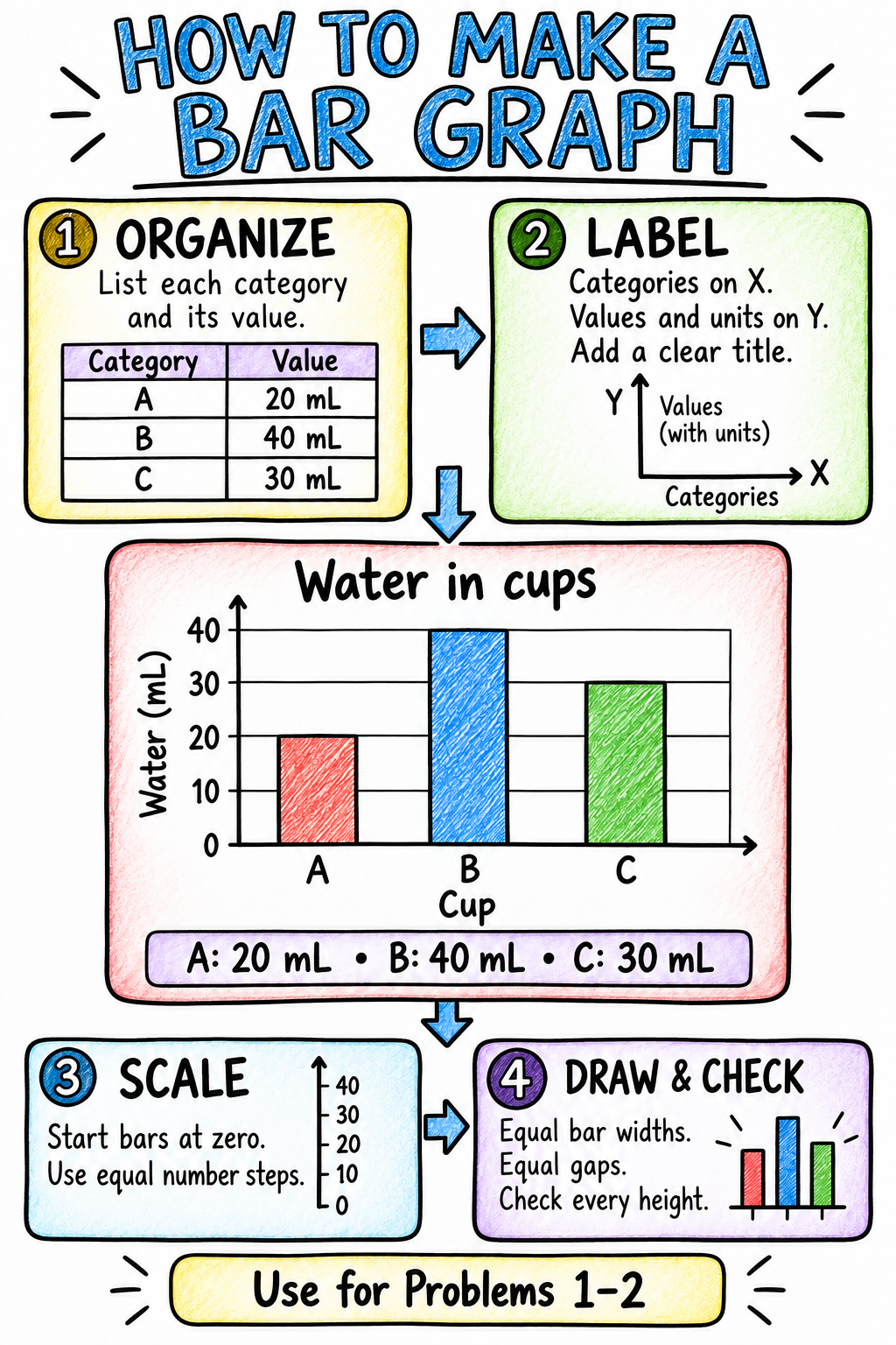Crayon-style bar graph organizer with four numbered steps and a worked example. The same steps and example are written below.