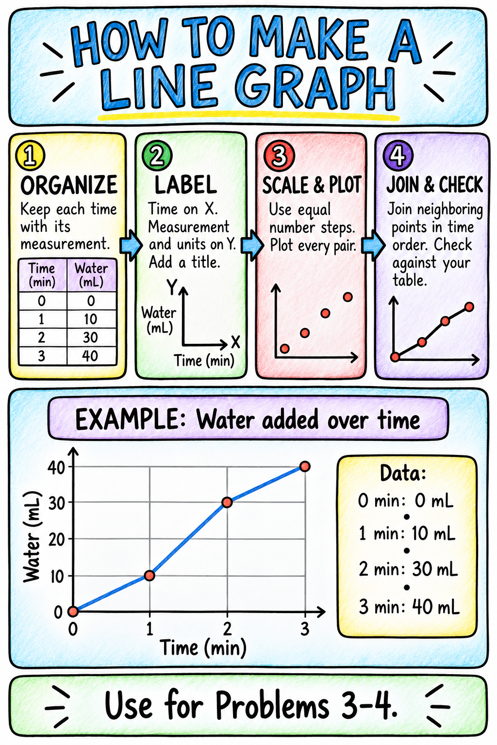 Crayon-style line graph organizer with four numbered steps and a worked example. The same steps and example are written below.