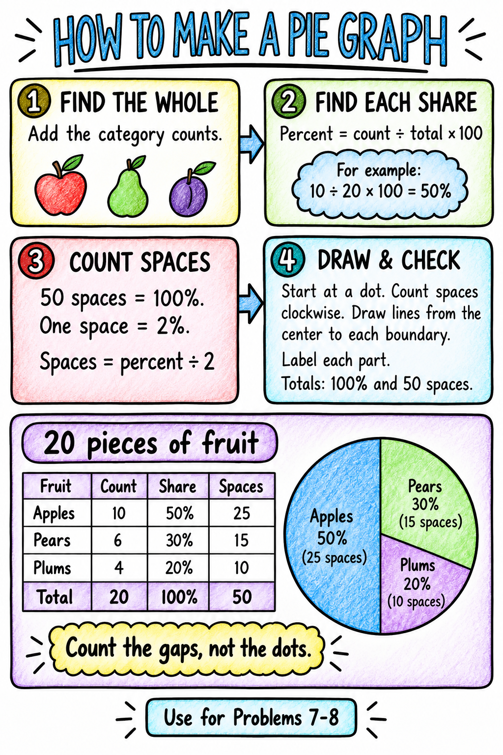 Crayon-style pie graph organizer with four numbered steps and a worked example. The same steps and example are written below.