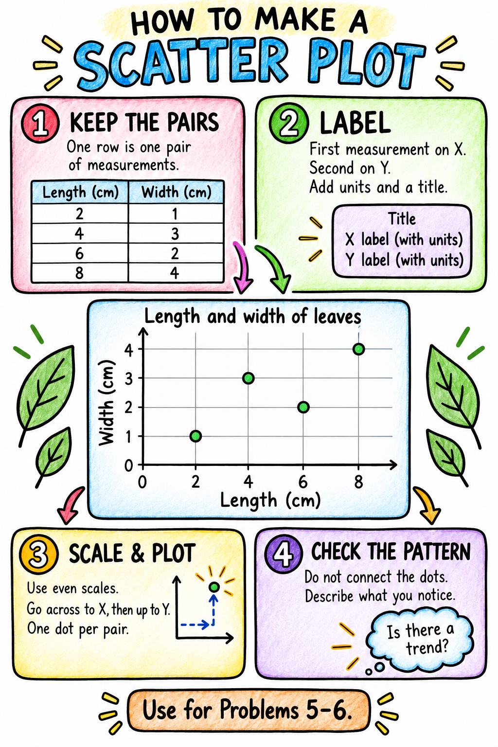 Crayon-style scatter plot organizer with four numbered steps and a worked example. The same steps and example are written below.