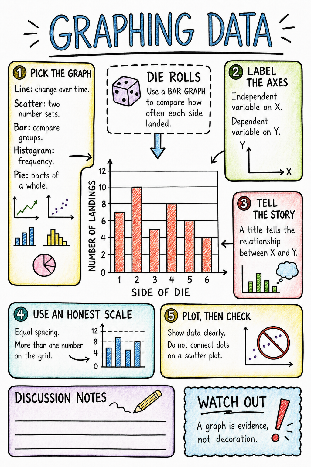 Colored reference sketchnote about graph types, axes, titles, scales, and a dice-roll bar graph