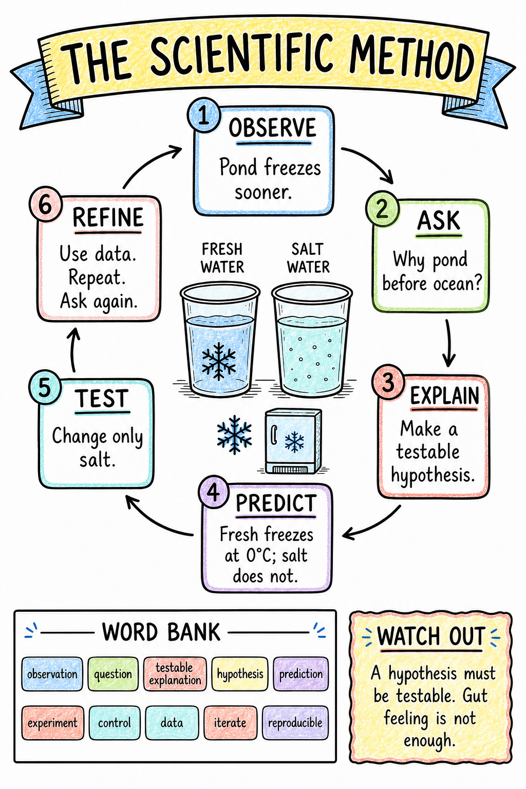 Colored reference sketchnote showing the six-step scientific method with a fresh-water and salt-water freezing test